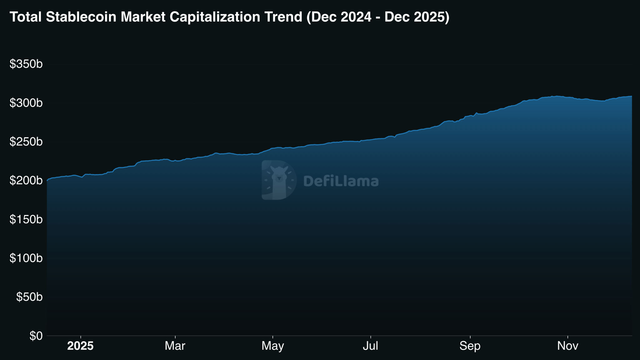 Stablecoin Market Expansion