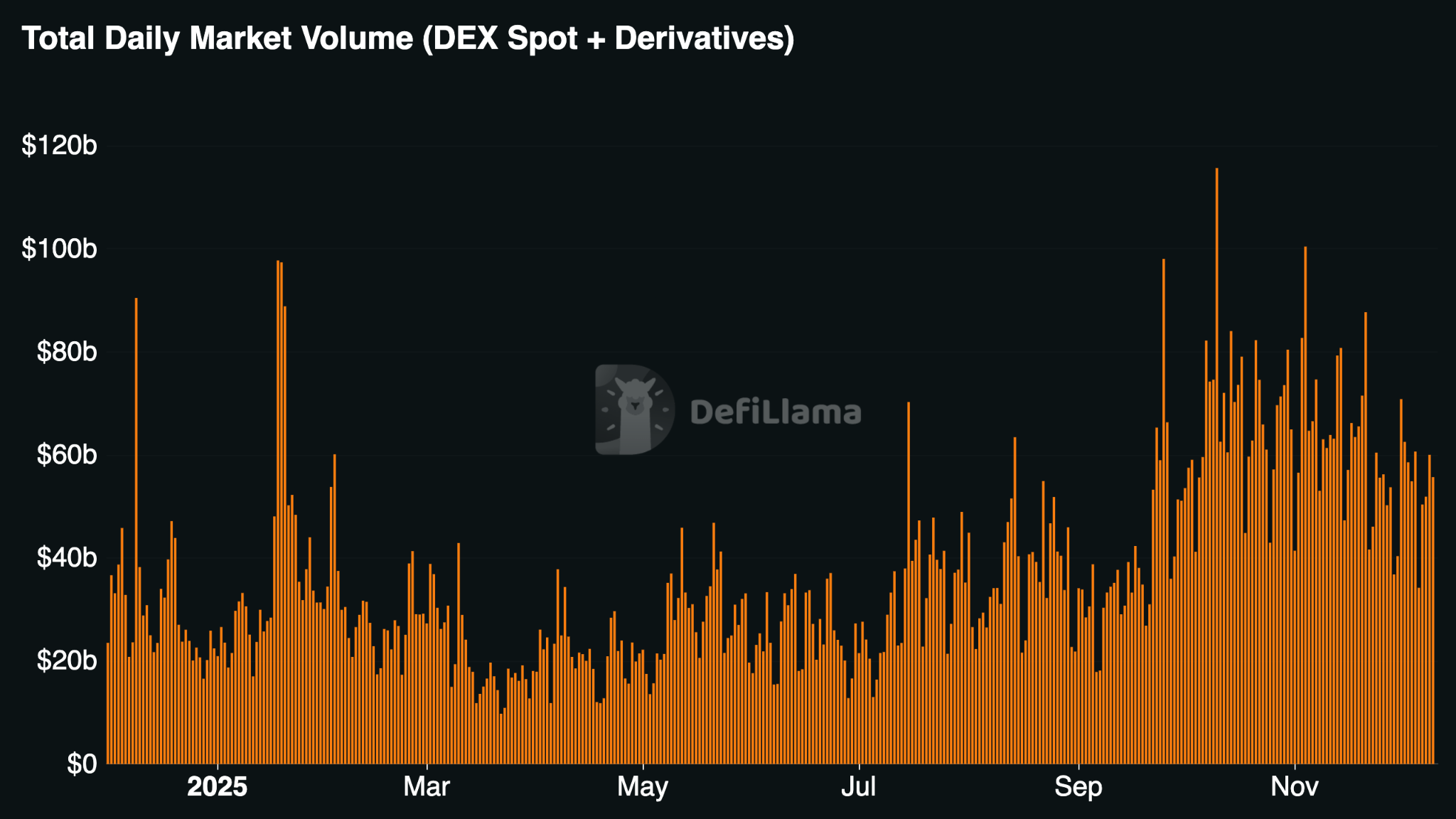 DEX Spot + Perp Volumes