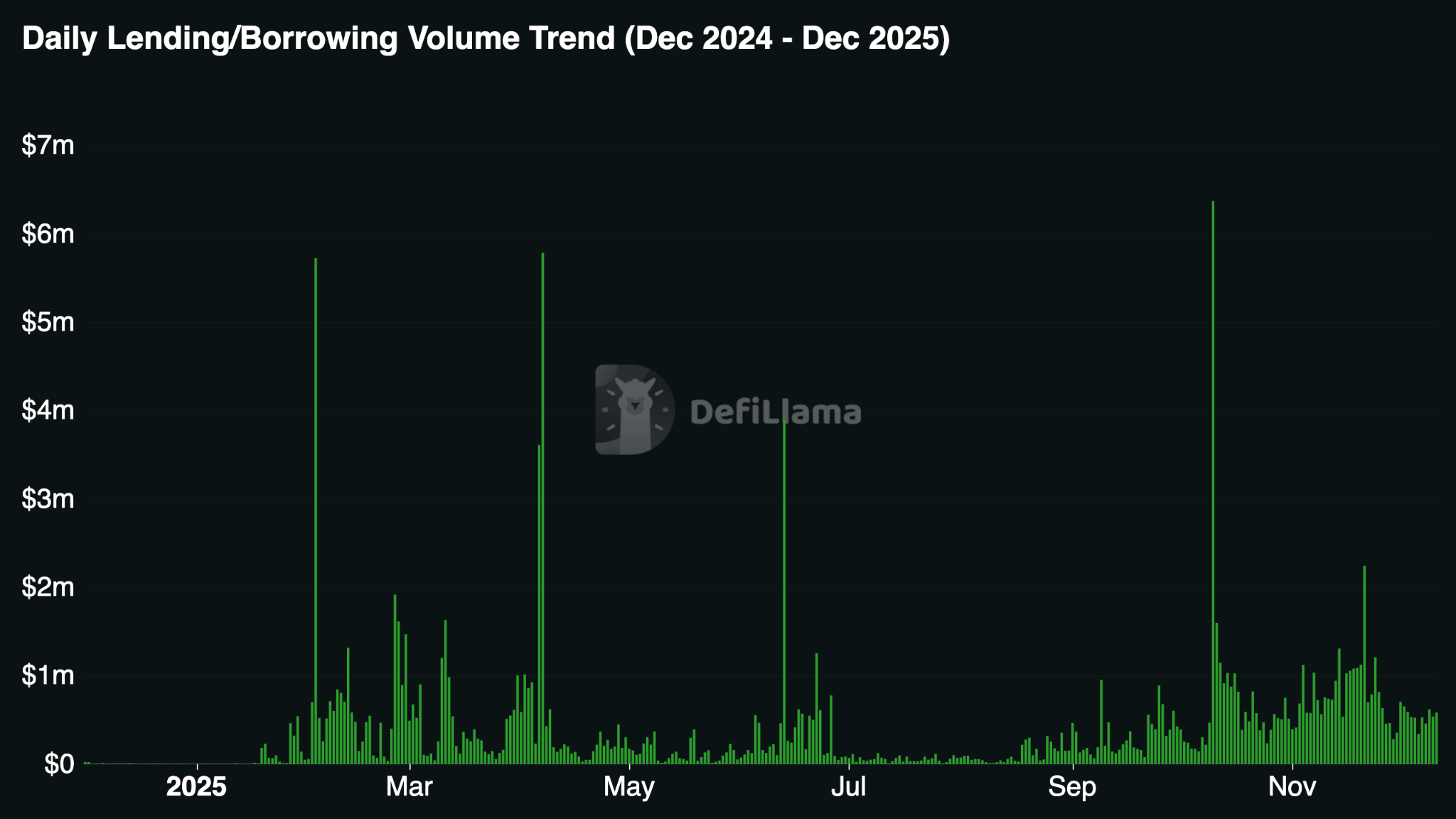 Lending & Borrowing Volumes