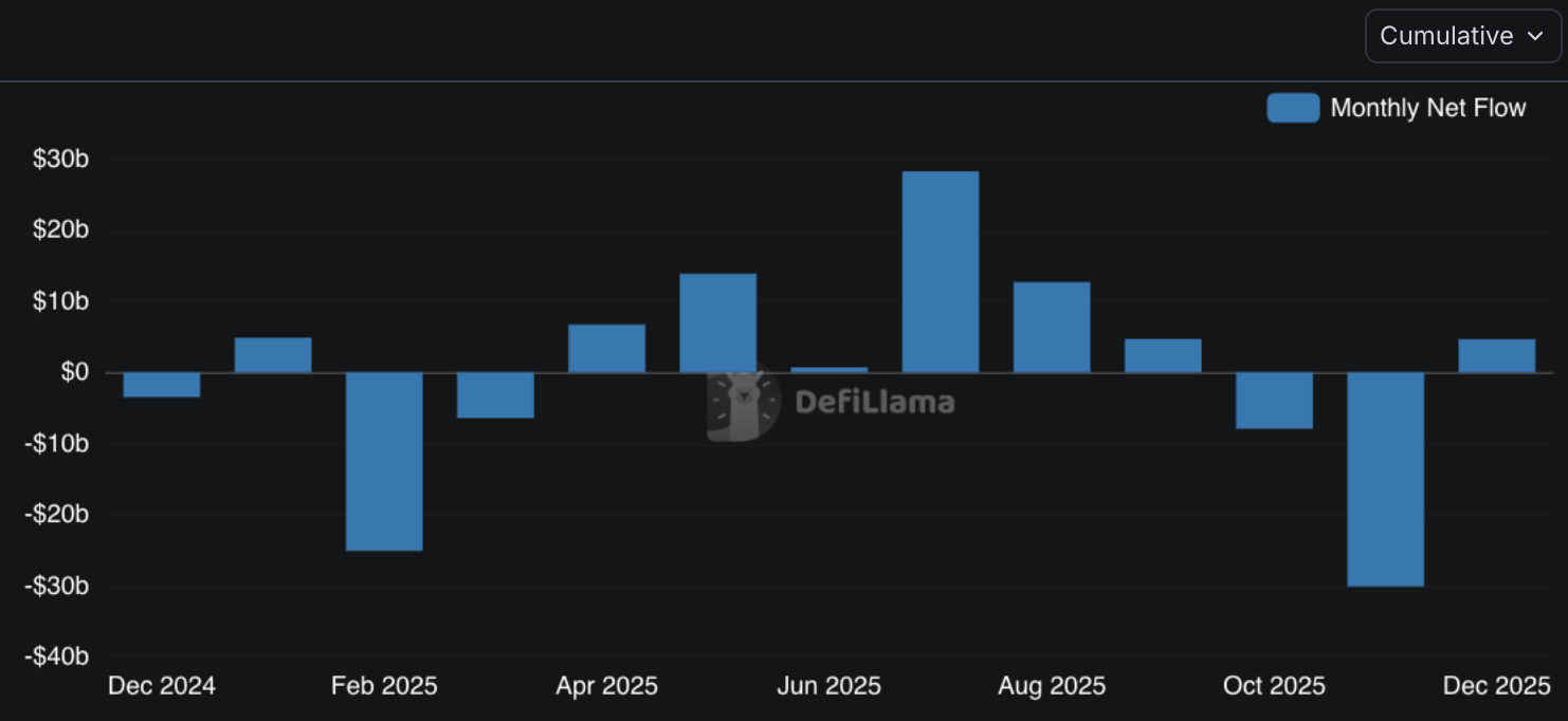 Monthly Capital Flows