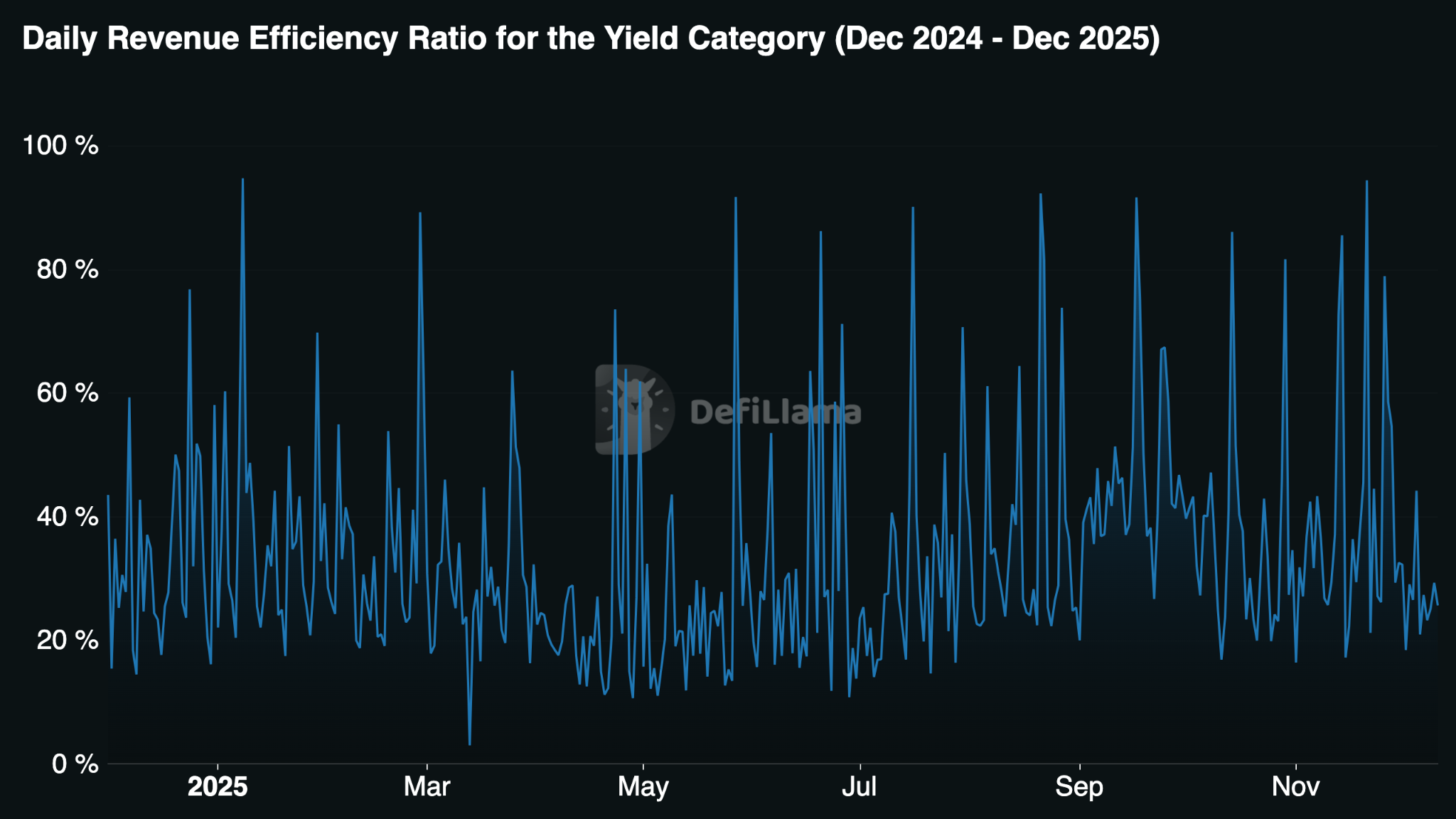 Sustainable Yield Trends