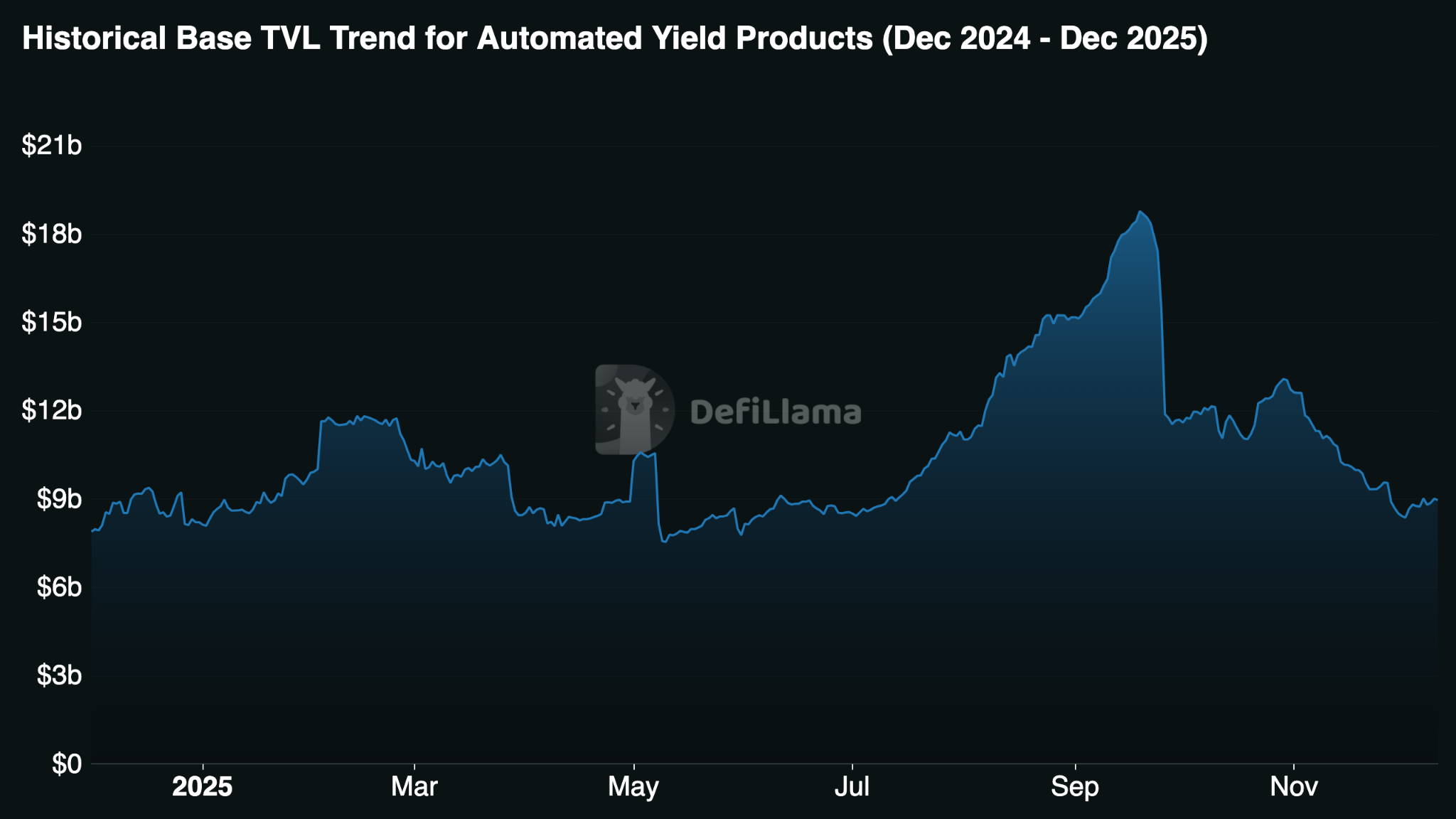 Automated Yield Products