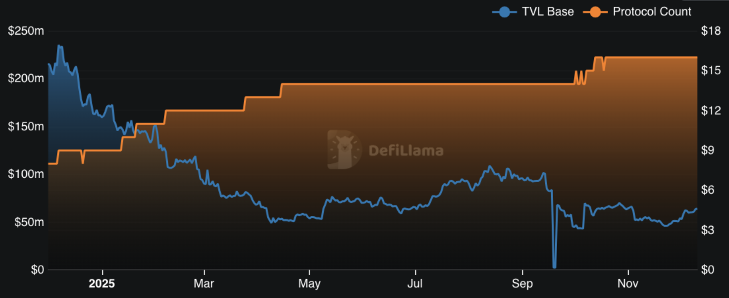 DeFAI Market Performance