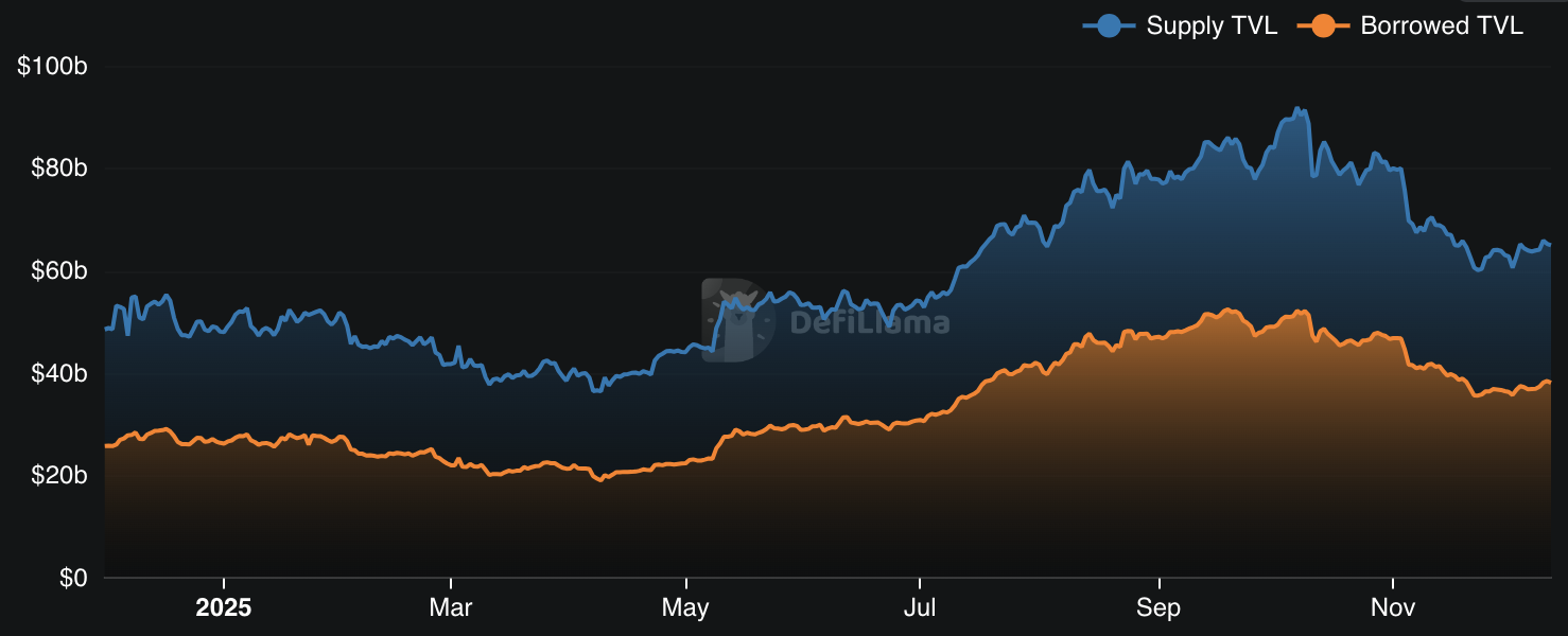 Lending Sector Supply
