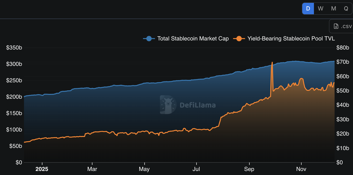 Yield-Bearing Stablecoins