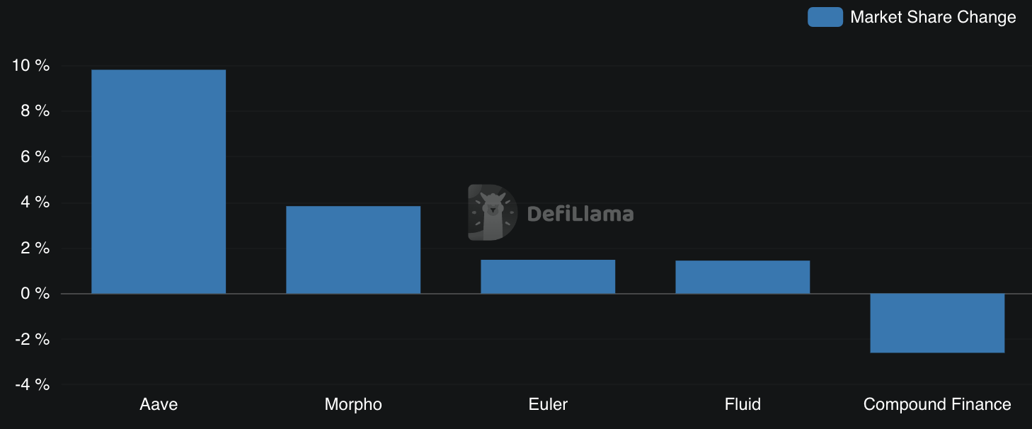 Lending Market Share