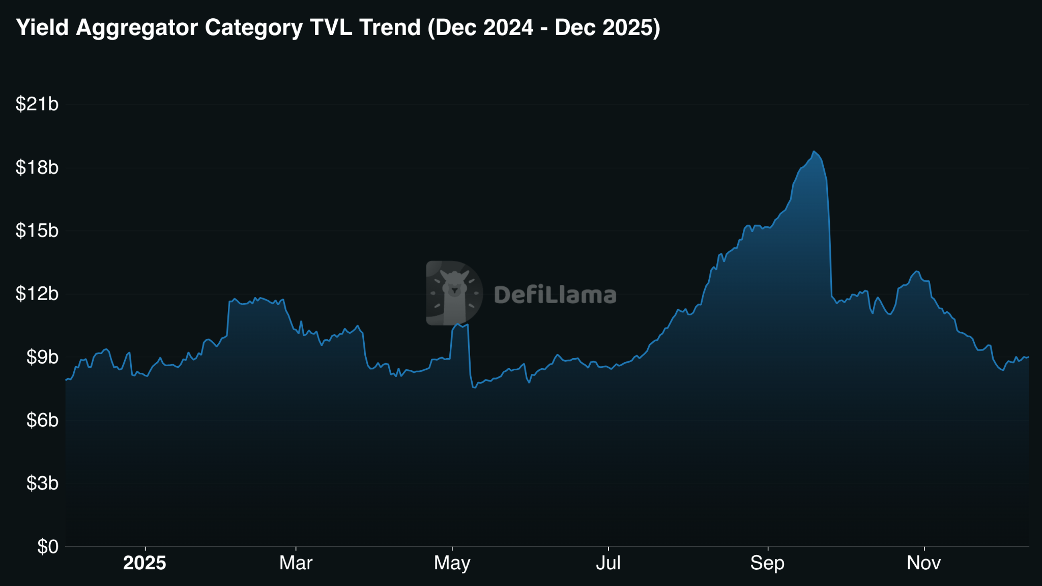 Yield Aggregators Sector