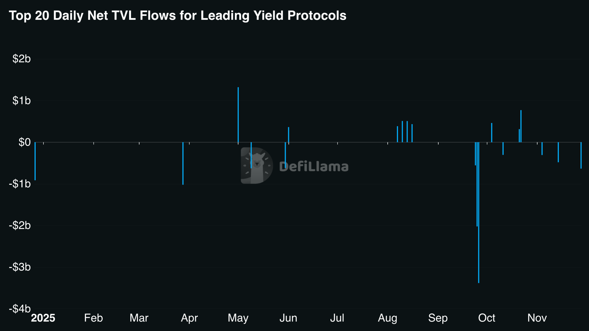 Pendle Outflows