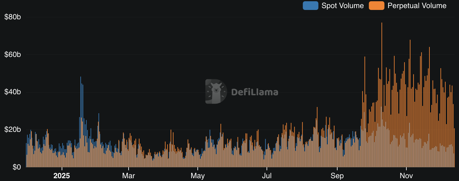 Spot vs Perps Volume