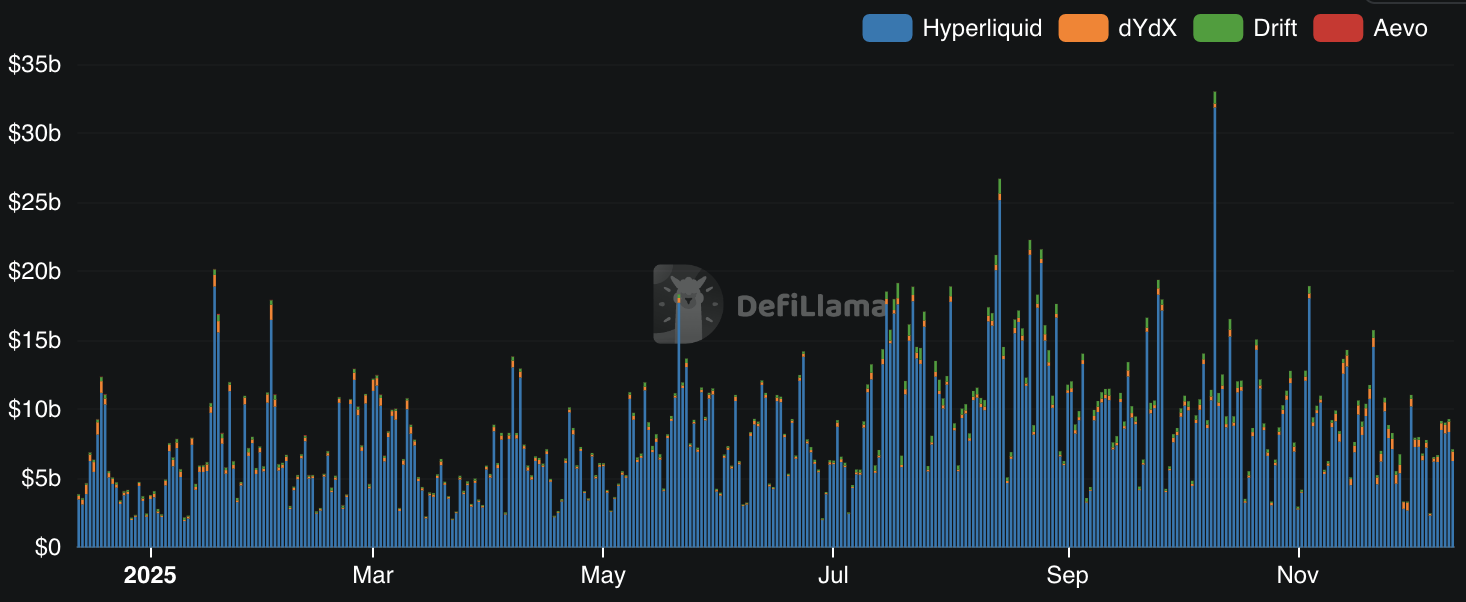 Perp DEX Landscape
