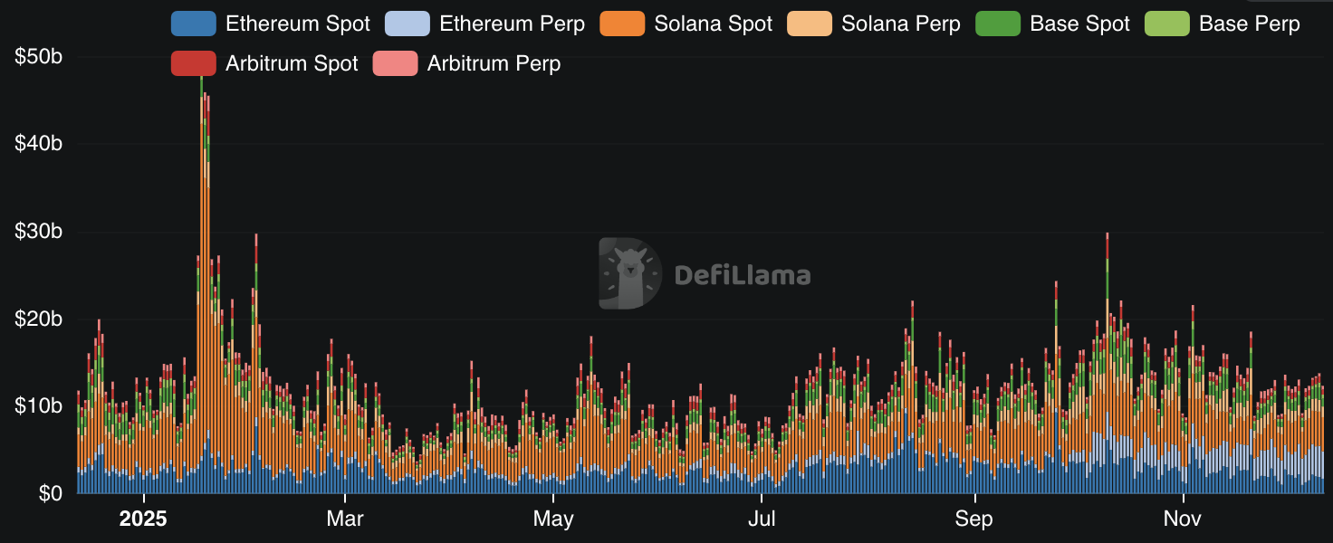 Chain Level DEX Dynamics