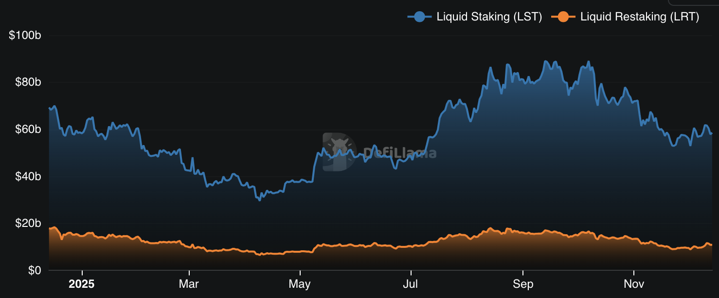 LST & LRT Markets
