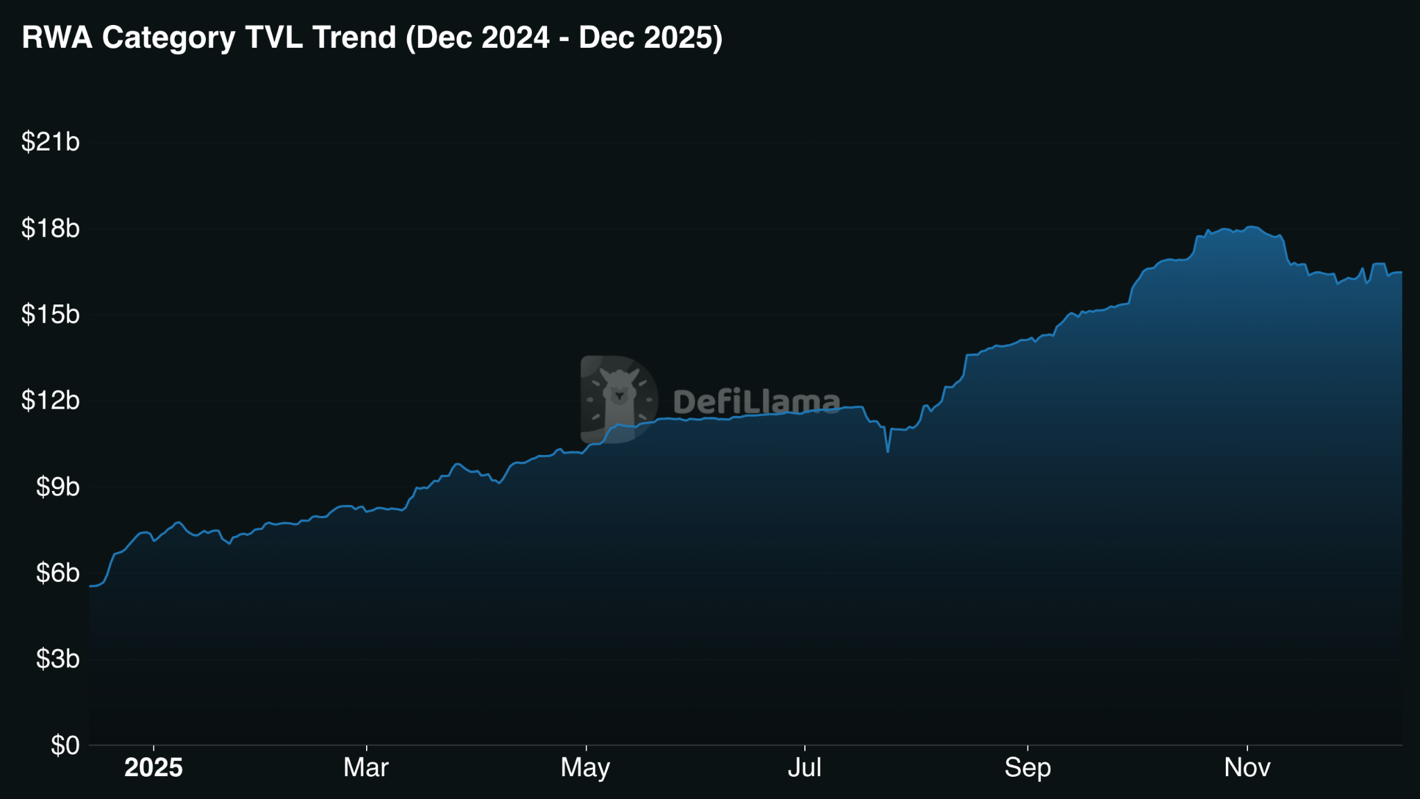 RWA Growth