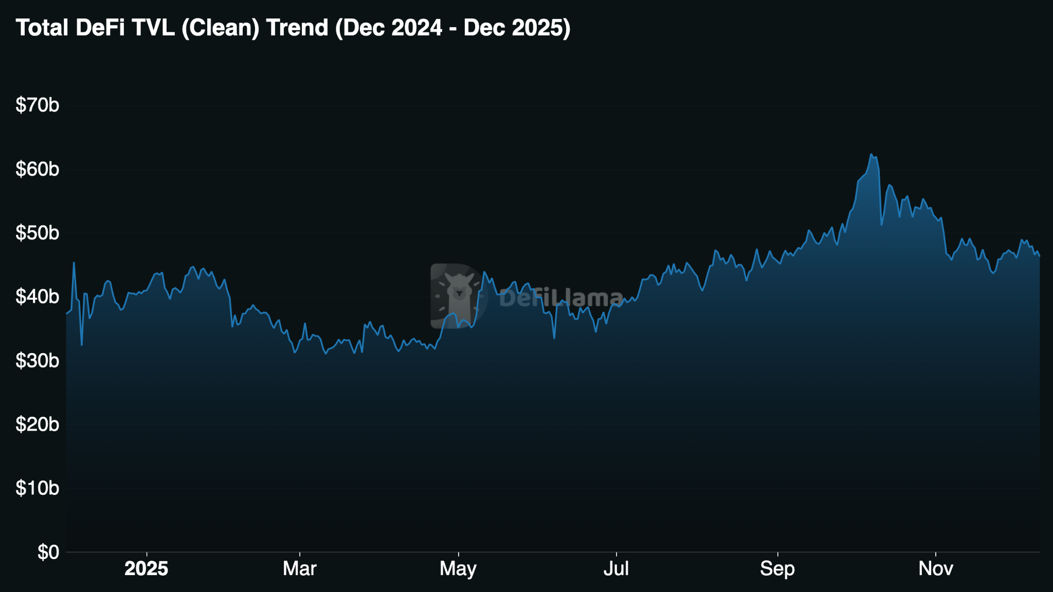 Yearly TVL Snapshot
