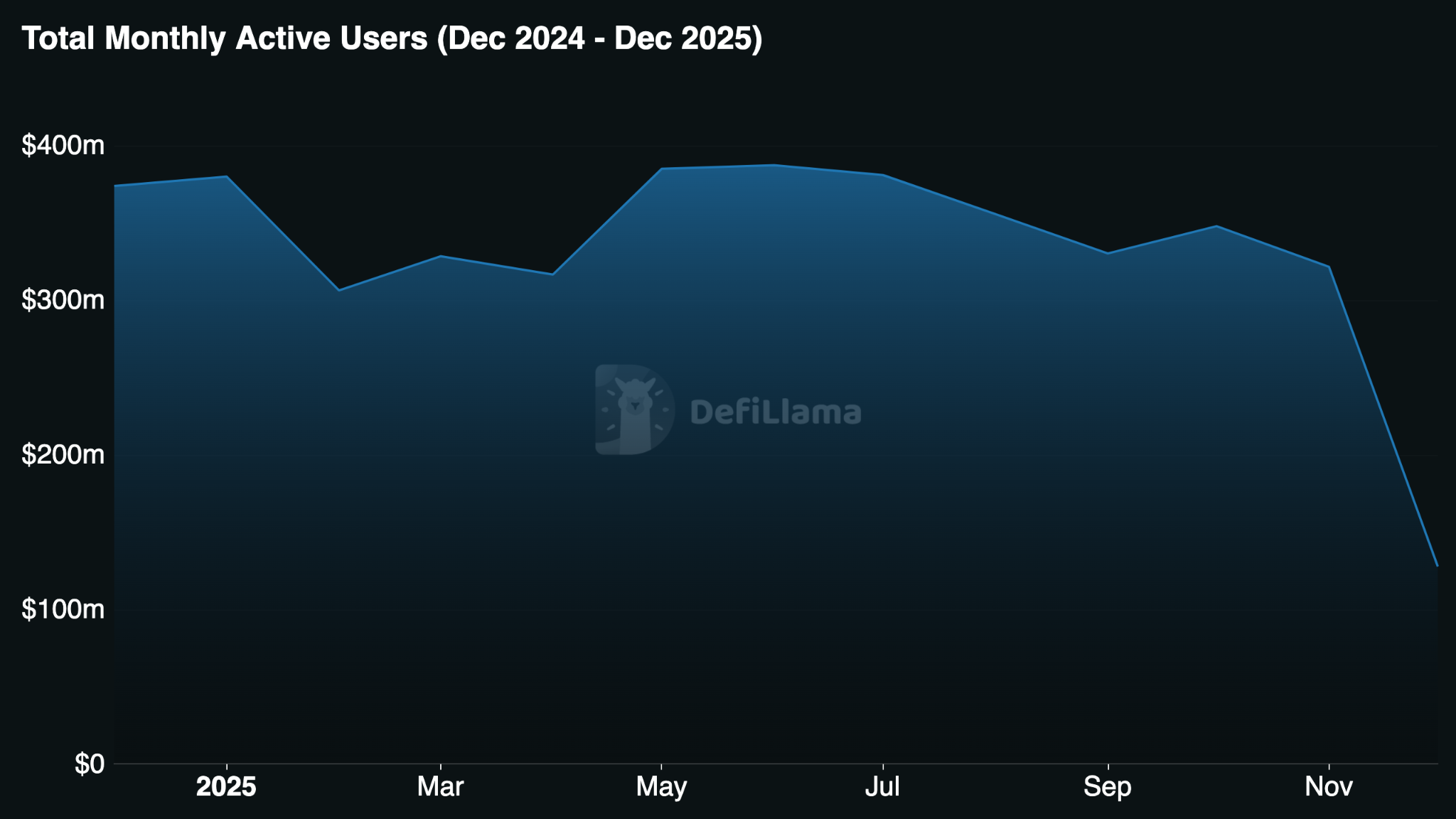 Monthly Active Users